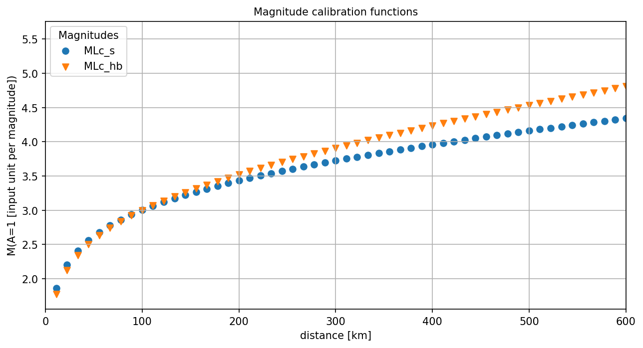 ../_images/magnitude-calibrations_MLc_s_MLc_hb.png